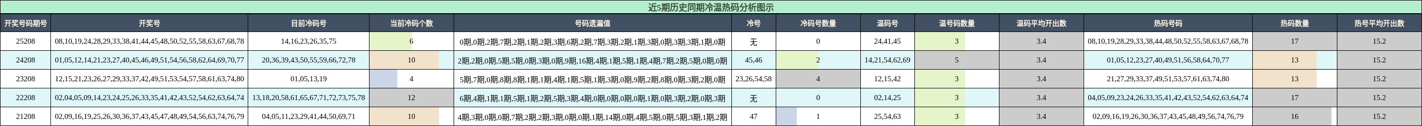 冷温热码分析