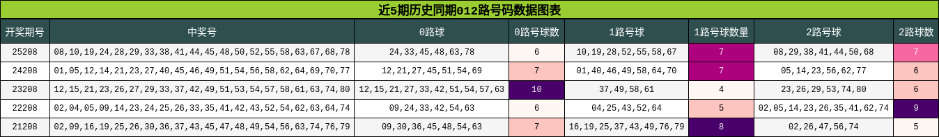 近5期历史同期012路号码数据图表