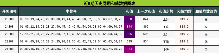 近5期历史同期和值数据图表