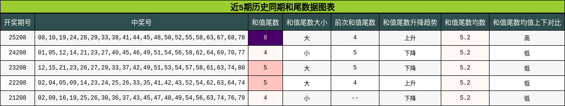 近5期历史同期和尾数据图表