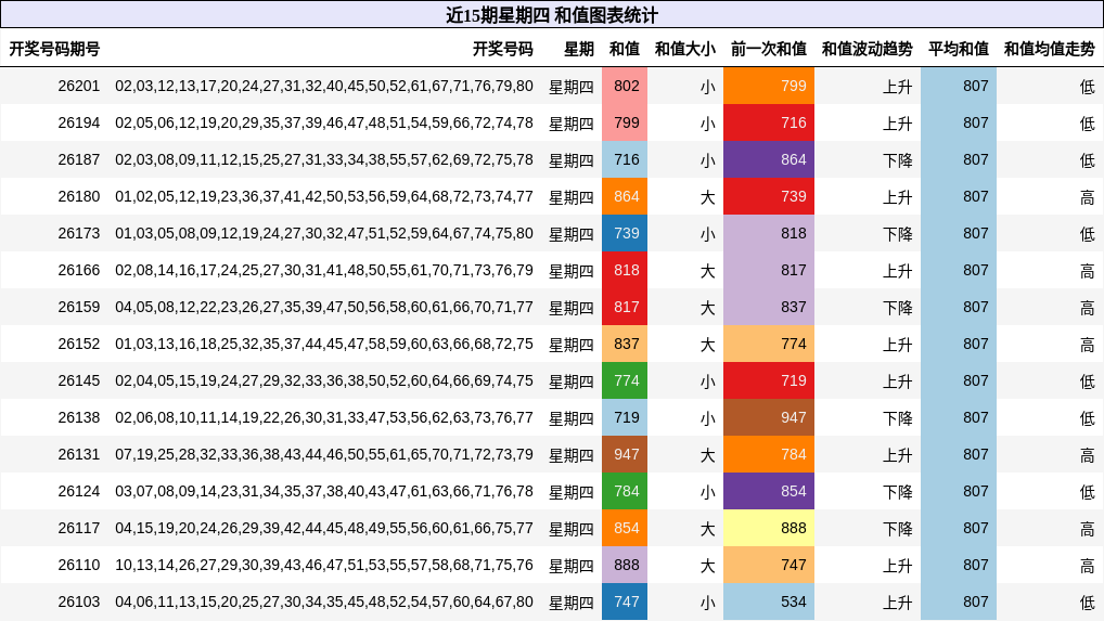 近15期星期四 和值图表统计