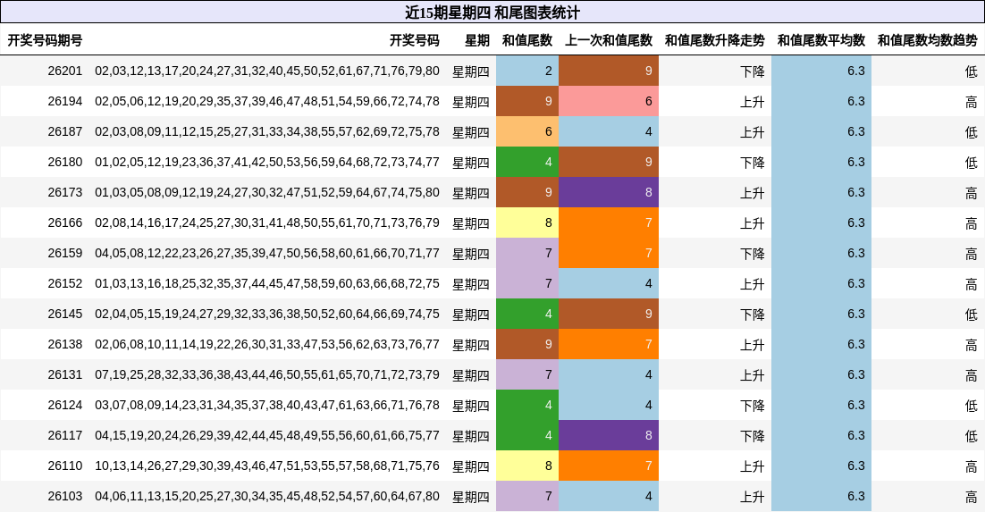 近15期星期四 和尾图表统计
