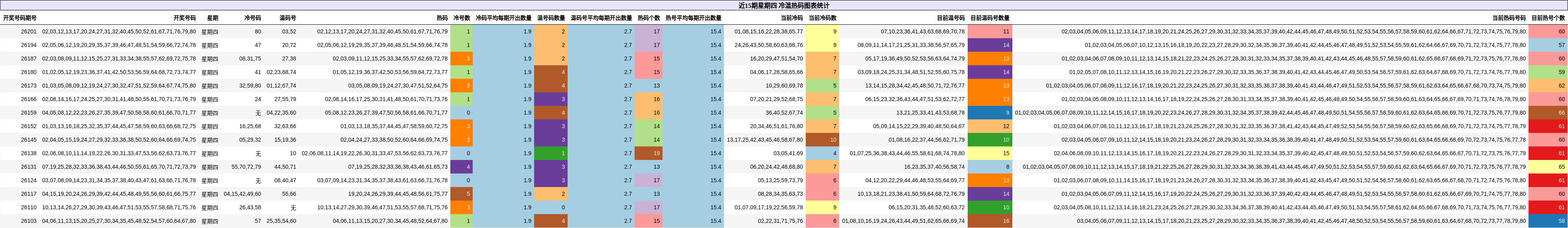 近15期星期四 冷温热码图表统计