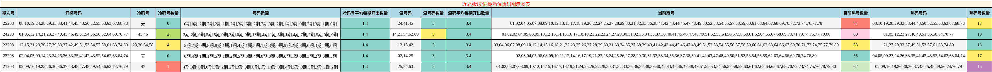 近5期历史同期冷温热码图示图表
