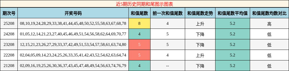 近5期历史同期和尾图示图表