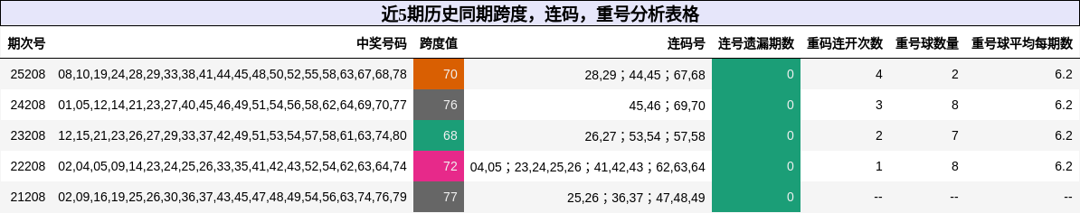近5期历史同期跨度,连码,重号分析表格