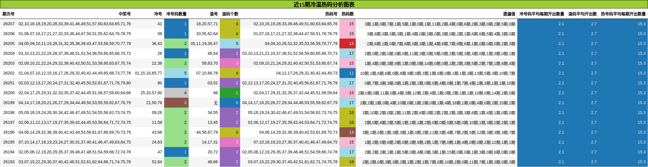 近15期冷温热码分析图表