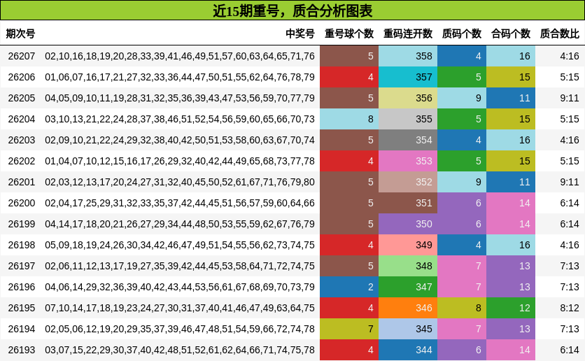 近15期重号,质合分析图表