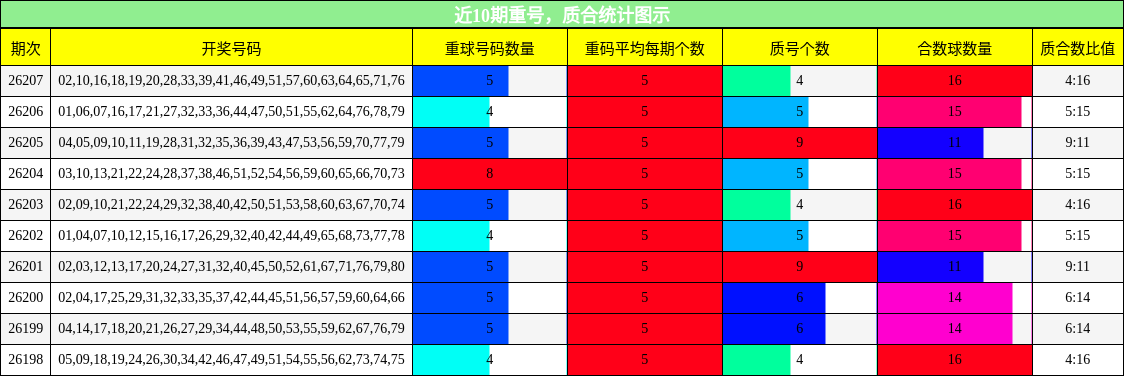 重号分析,质合分析