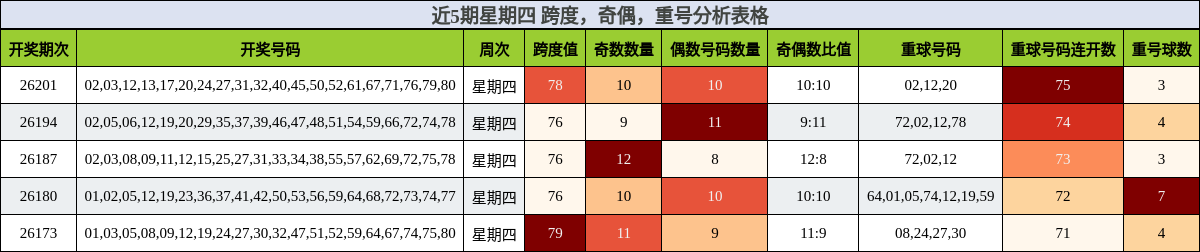 近5期星期四 跨度,奇偶,重号分析表格