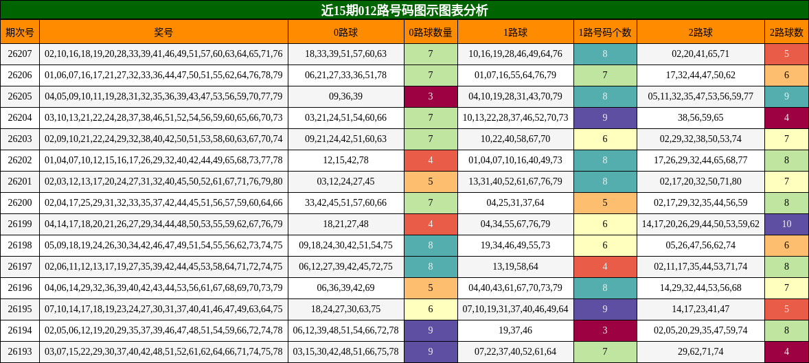 012路号码分析