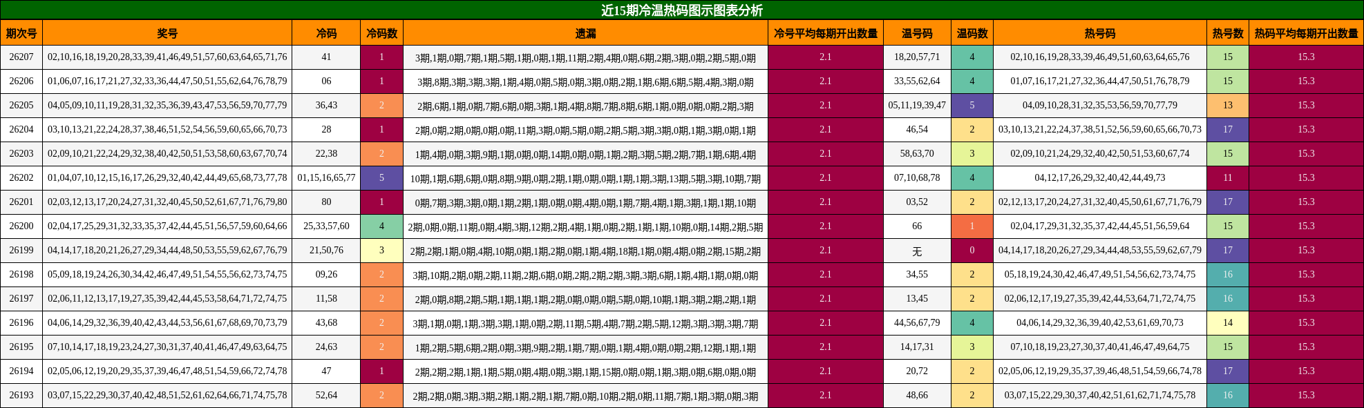 冷温热码分析