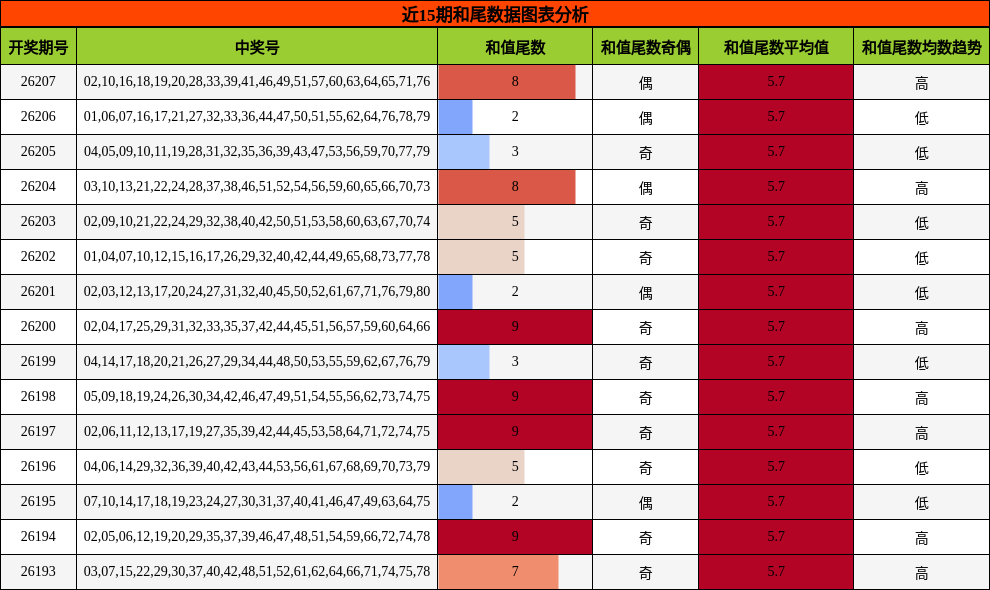和尾分析
