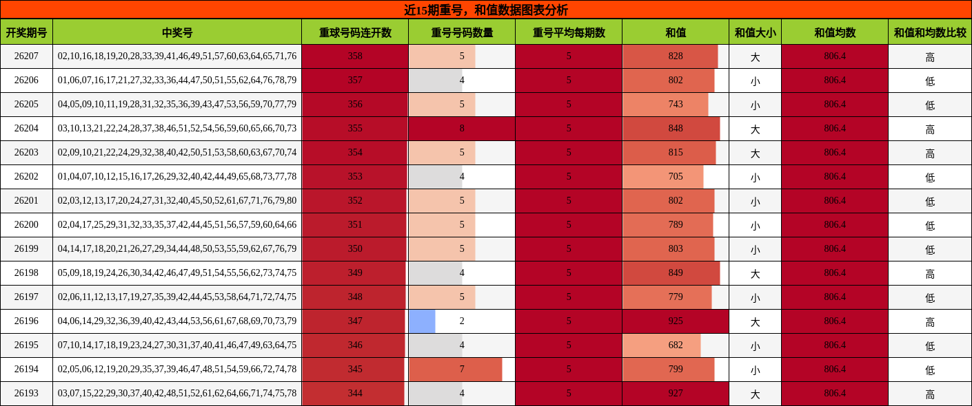 重号分析,和值分析