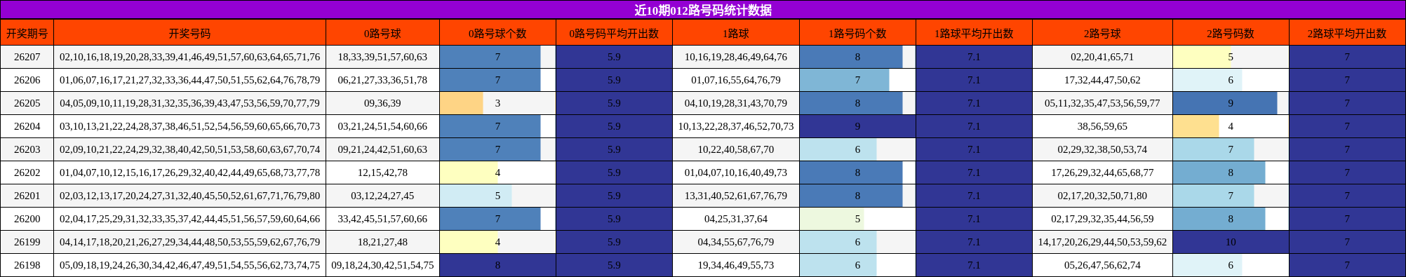 012路号码分析