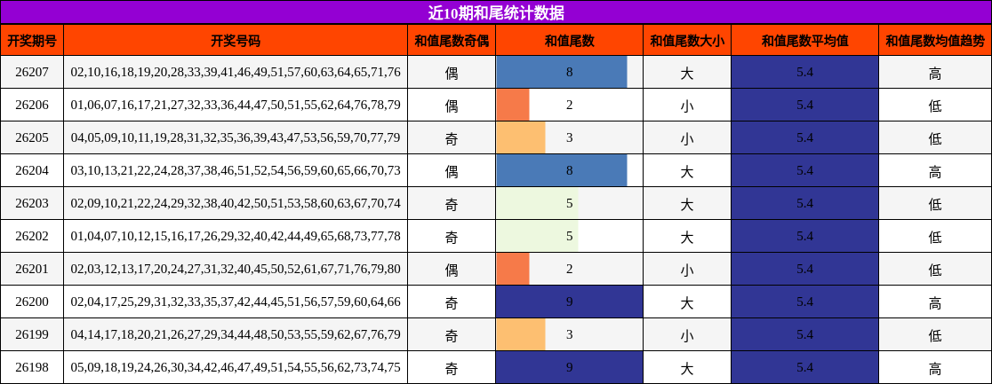 和尾分析