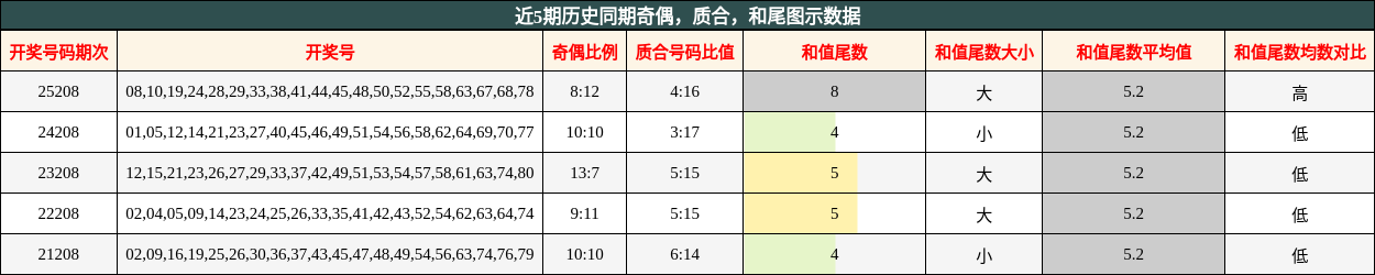 近5期历史同期奇偶，质合，和尾图示数据