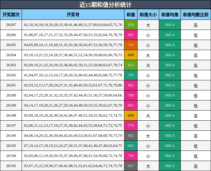 近15期和值分析统计