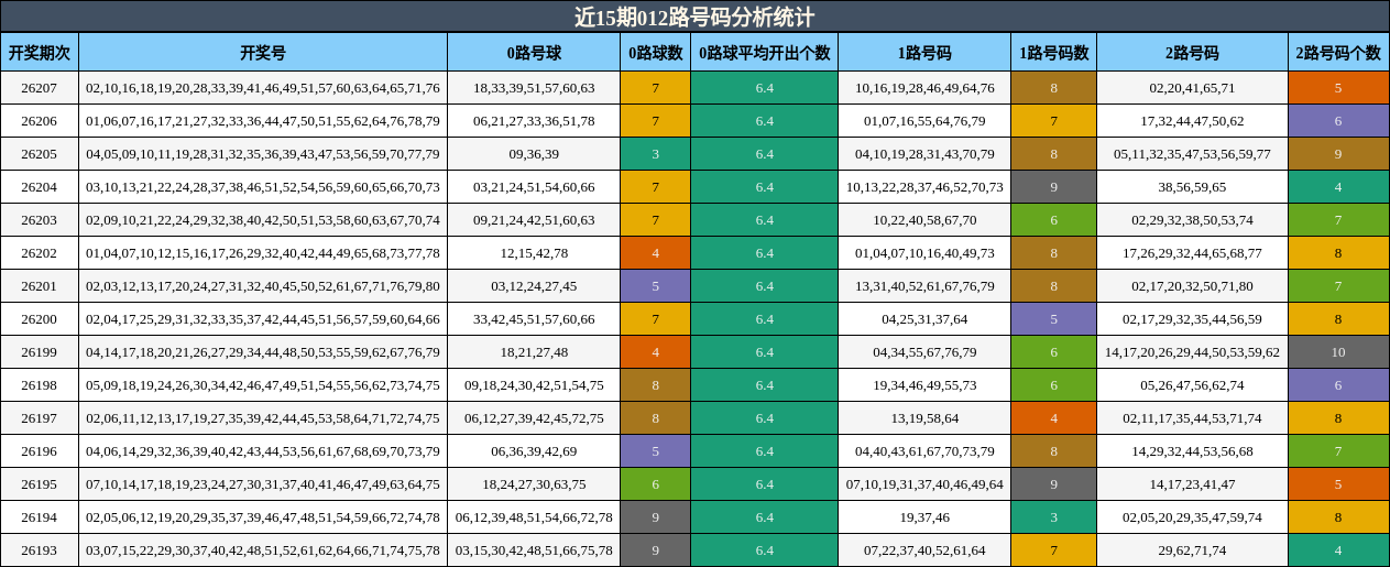 近15期012路号码分析统计