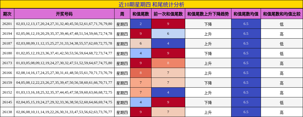 近10期星期四 和尾统计分析