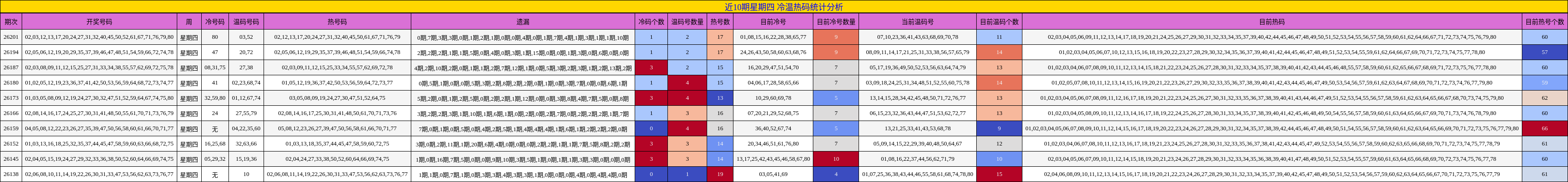 近10期星期四 冷温热码统计分析