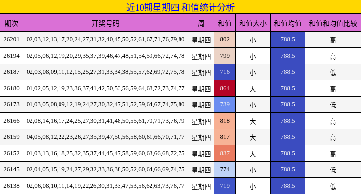 近10期星期四 和值统计分析
