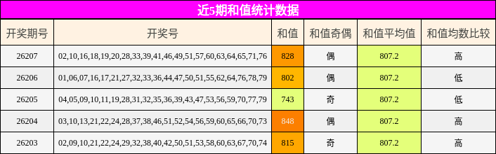 近5期和值统计数据