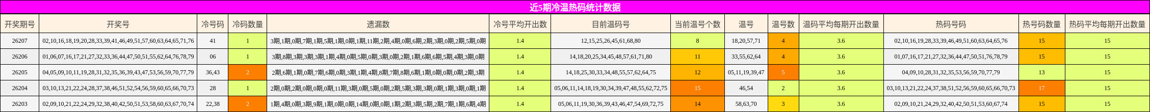 近5期冷温热码统计数据