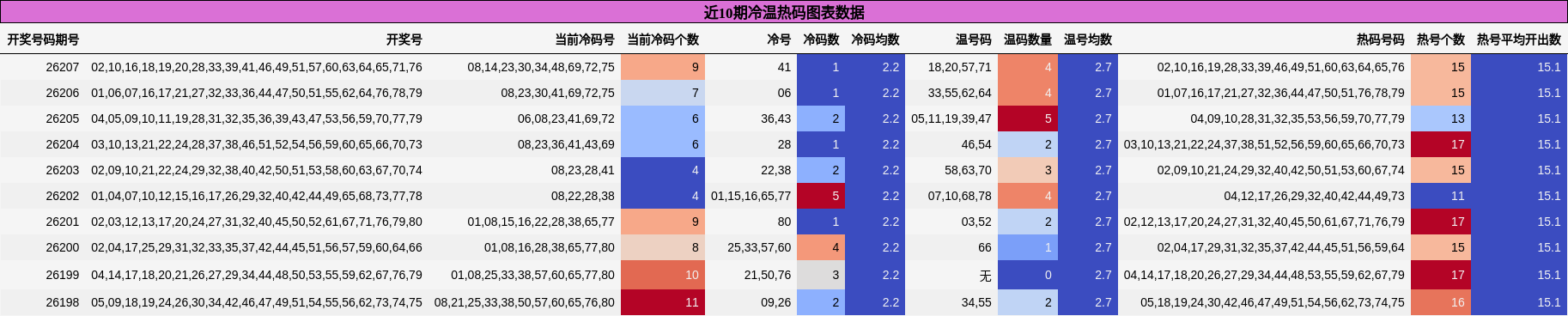 冷温热码分析