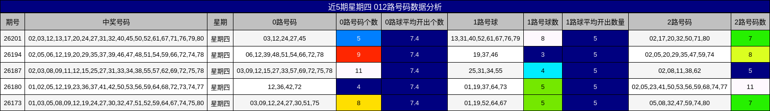 近5期星期四 012路号码数据分析