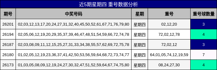 近5期星期四 重号数据分析