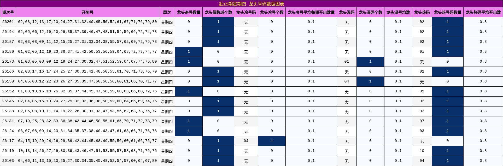 近15期星期四 龙头号码数据图表