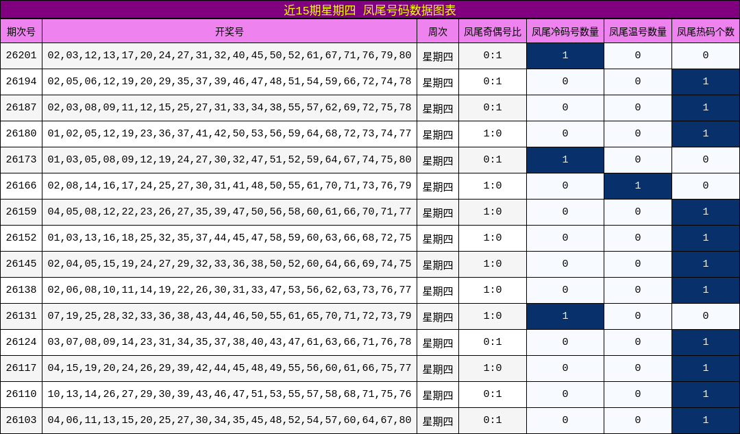 近15期星期四 凤尾号码数据图表