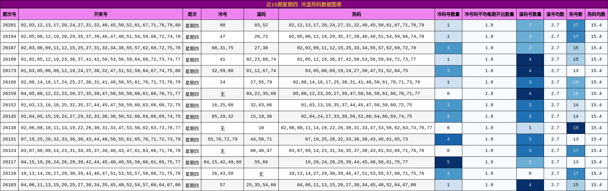 近15期星期四 冷温热码数据图表