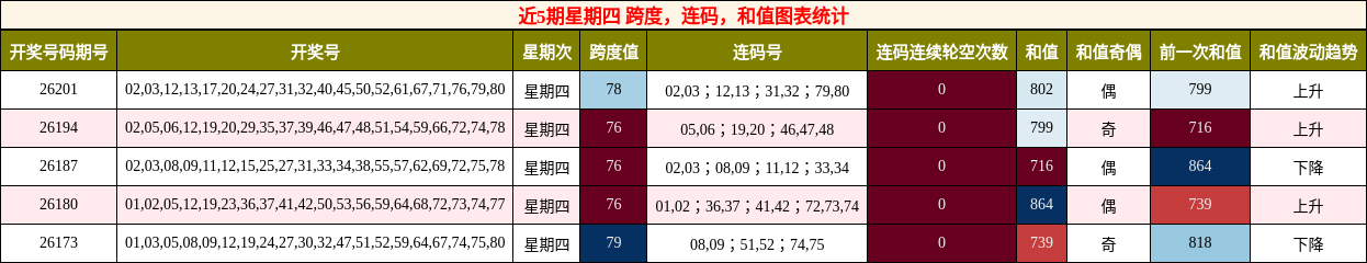 近5期星期四 跨度,连码,和值图表统计