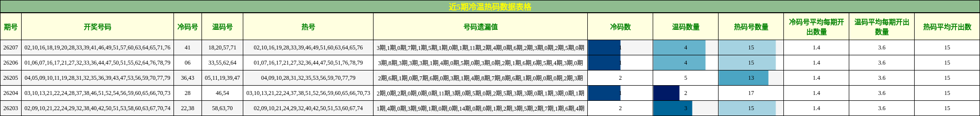 近5期冷温热码数据表格