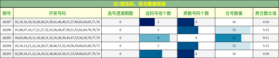 近5期连码,质合数据表格