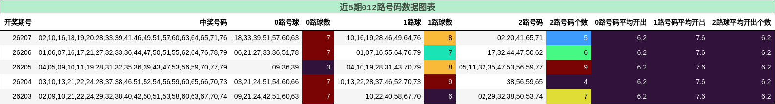 012路号码分析