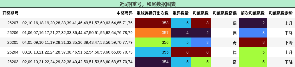 重号分析,和尾分析