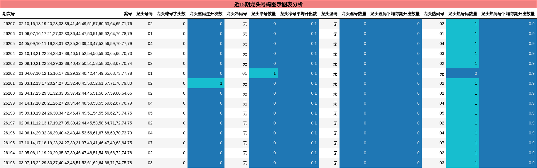 近15期龙头号码图示图表分析