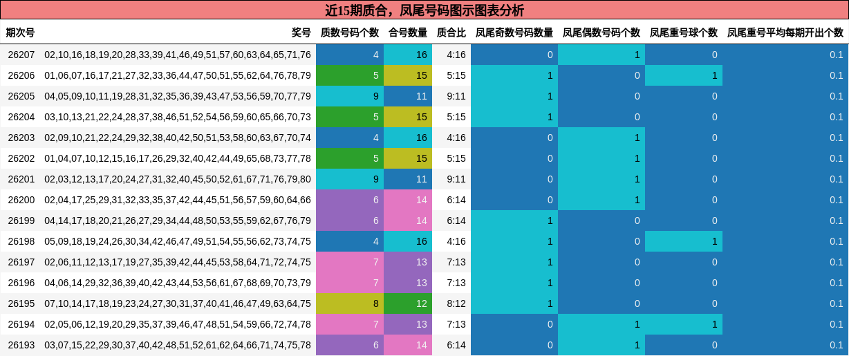 近15期质合,凤尾号码图示图表分析