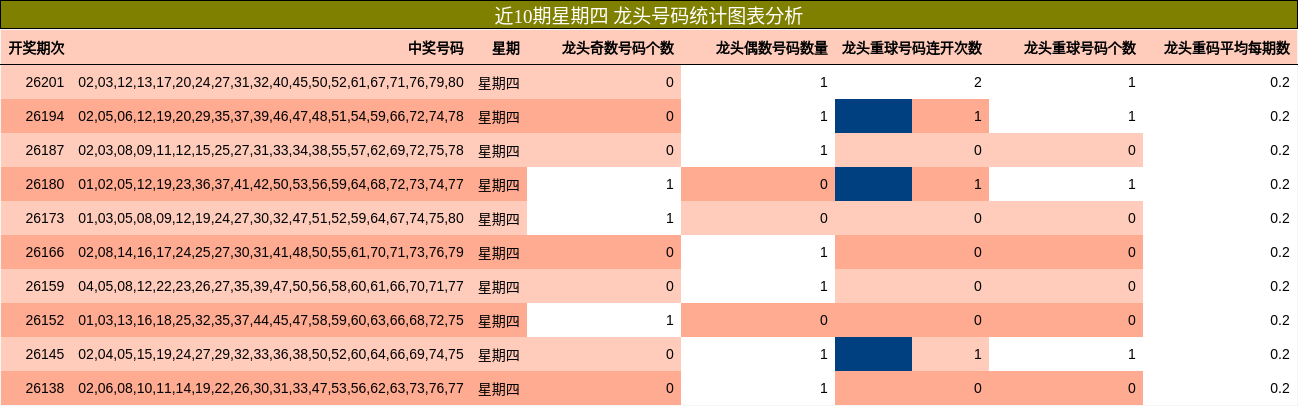 近10期星期四 龙头号码统计图表分析