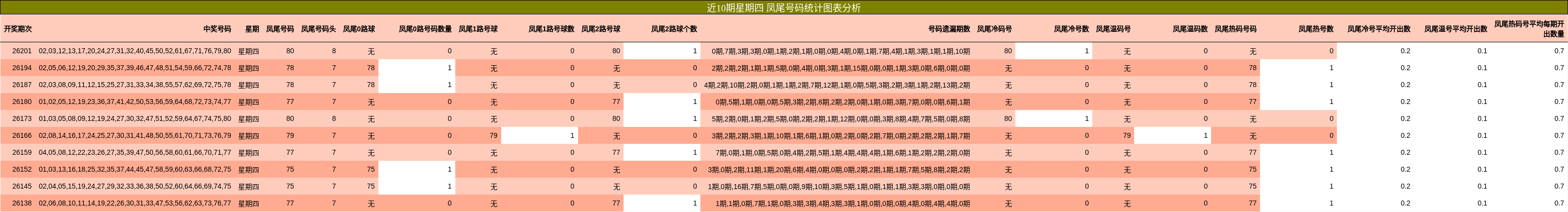 近10期星期四 凤尾号码统计图表分析