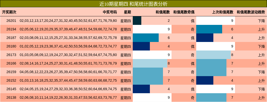近10期星期四 和尾统计图表分析