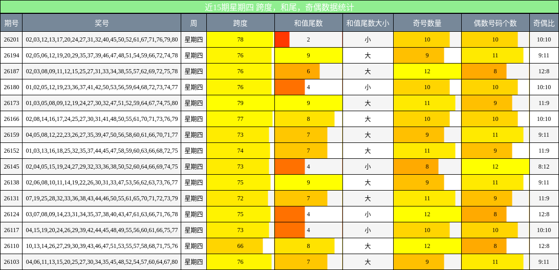 近15期星期四 跨度,和尾,奇偶数据统计