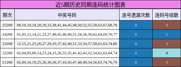 近5期历史同期连码统计图表