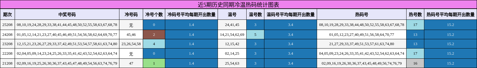 近5期历史同期冷温热码统计图表