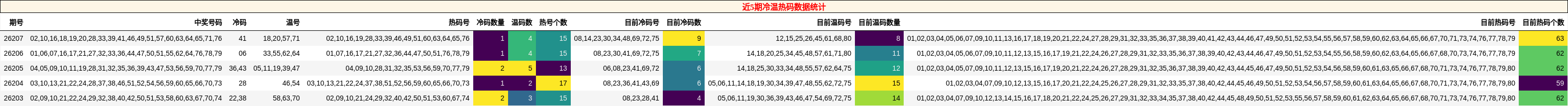 近5期冷温热码数据统计