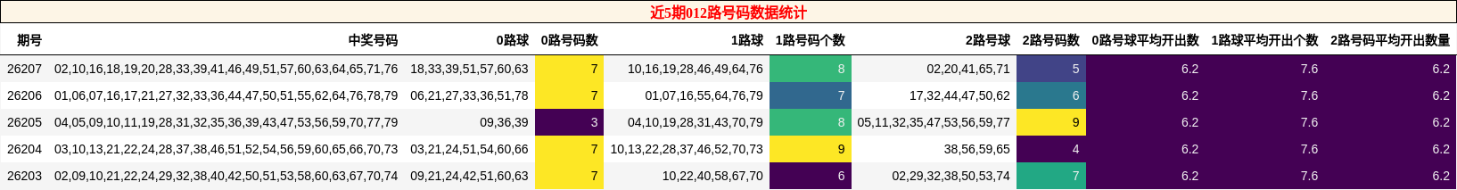 近5期012路号码数据统计