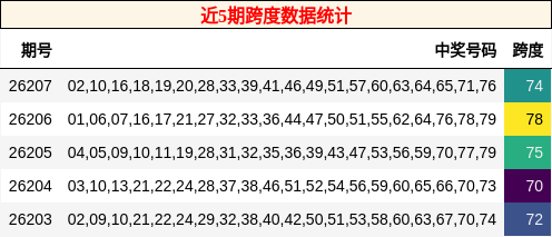 近5期跨度数据统计